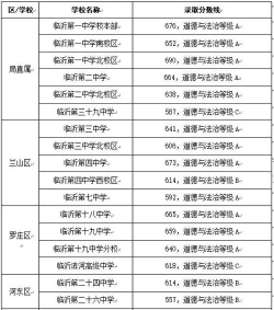 2024年临沂中考200-300分能读哪些学校 2024年临沂中考200-300分能读哪些学校