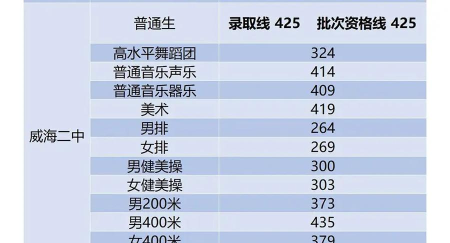 2024年威海中考300分左右可以上的职业学校 2024年威海中考300分左右可以上的职业学校