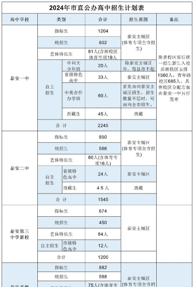 2024年泰安中考300分左右读什么普高 2024年泰安中考300分左右读什么普高
