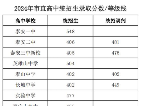 2024年泰安中考200分左右可以上的职业学校 2024年泰安中考200分左右可以上的职业学校
