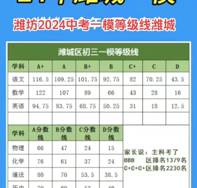 2024年潍坊中考200分左右可以读高中吗 2024年潍坊中考200分左右可以读高中吗