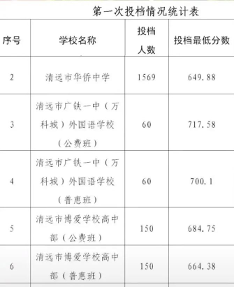 2024年清远中考300-400分能读哪个高中 2024年清远中考300-400分能读哪个高中