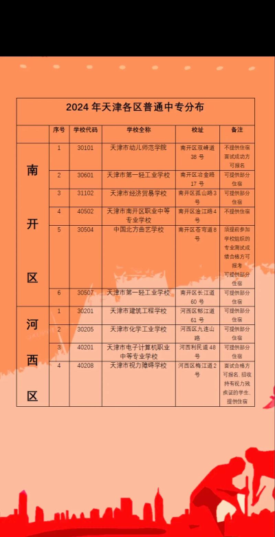 2024年思茅中考350分左右可以上的中专 2024年思茅中考350分左右可以上的中专