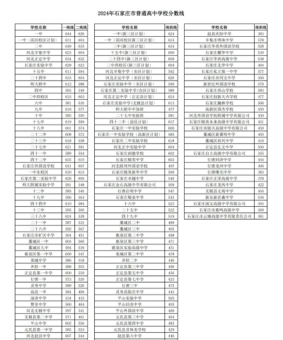 2024年石家庄中考300分左右可以读什么学校 2024年石家庄中考300分左右可以读什么学校