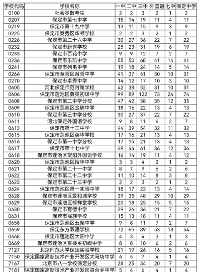 2024年保定中考200-300分读什么学校好 2024年保定中考200-300分读什么学校好