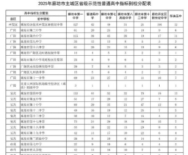 2024年廊坊中考350分左右可以上的技校 2024年廊坊中考350分左右可以上的技校