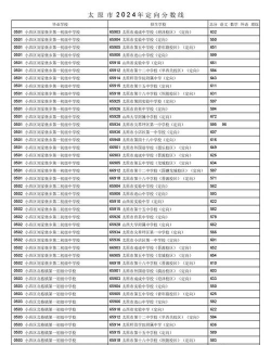 2024年太原中考200分左右可以上的技校 2024年太原中考200分左右可以上的技校