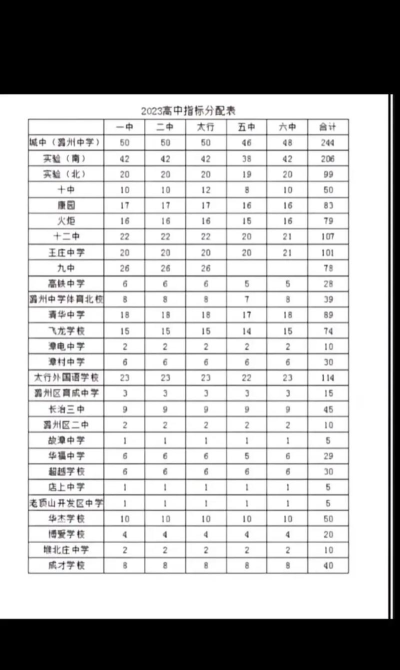 2024年长治中考250分左右可以上的中专 2024年长治中考250分左右可以上的中专