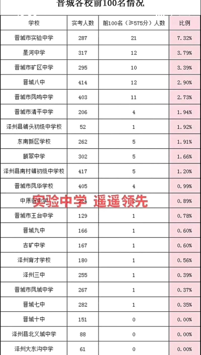 2024年晋城中考300-400分可以读什么学校 2024年晋城中考300-400分可以读什么学校