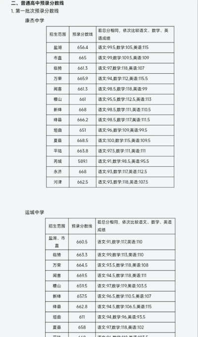 2024年运城中考200-300分可以读什么学校 2024年运城中考200-300分可以读什么学校