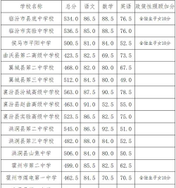 2024年临汾中考350分左右可以读高中吗 2024年临汾中考350分左右可以读高中吗