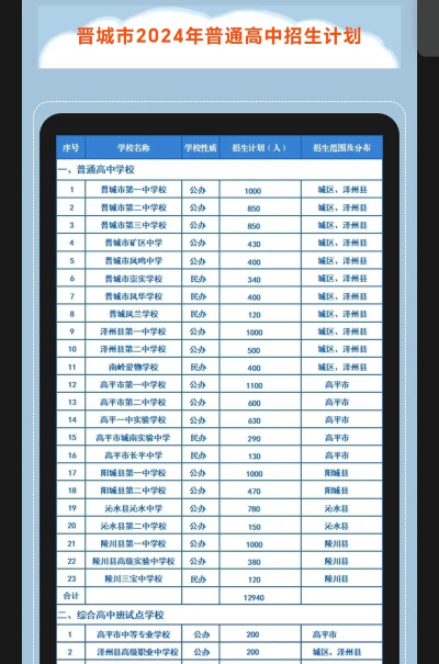 2024年晋城中考300分左右读什么普高 2024年晋城中考300分左右读什么普高