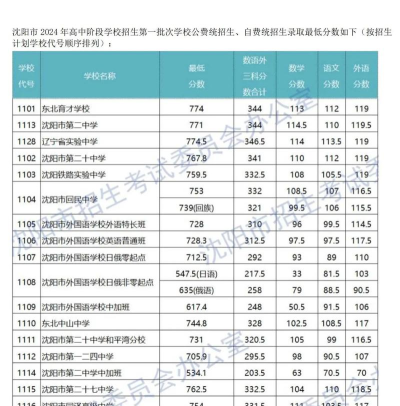 2024年沈阳中考300-400分可以上的中专 2024年沈阳中考300-400分可以上的中专