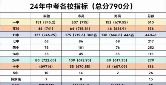 2024年阜新中考200-300分能读普高吗 2024年阜新中考200-300分能读普高吗