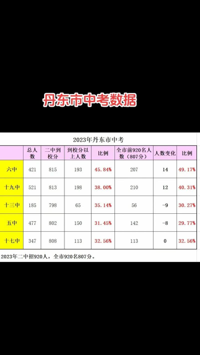 2024年丹东中考200-300分读什么学校好 2024年丹东中考200-300分读什么学校好