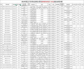 2024年锦州中考350分左右可以上的职业学校 2024年锦州中考350分左右可以上的职业学校