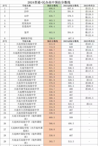 2024年大连中考200分左右可以读高中吗 2024年大连中考200分左右可以读高中吗