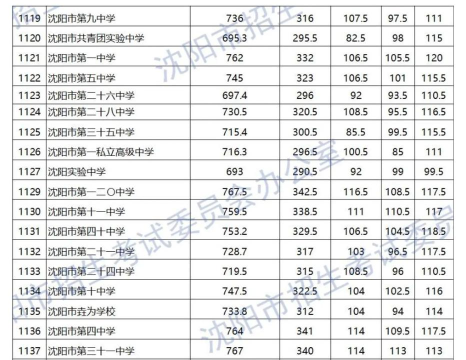 2024年沈阳中考300分左右能读哪个高中 2024年沈阳中考300分左右能读哪个高中