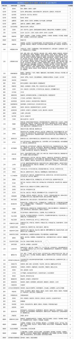 2025物化生考生能报考哪些专业 2025物化生考生能报考哪些专业