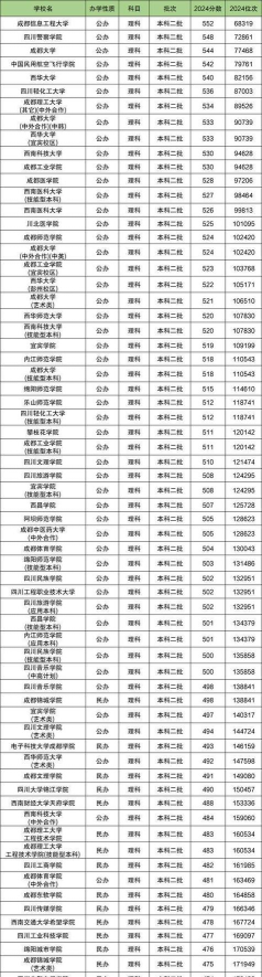 2025年555分在四川上什么大学好 2025年555分在四川上什么大学好
