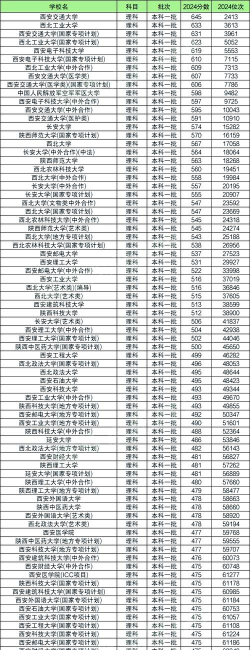 2025年366分在陕西上什么大学好 2025年366分在陕西上什么大学好