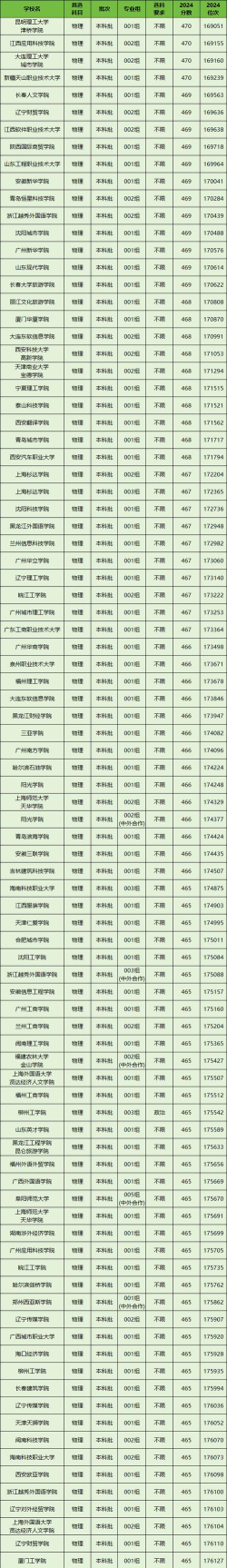 2025物化政458分可以考什么大学 2025物化政458分可以考什么大学