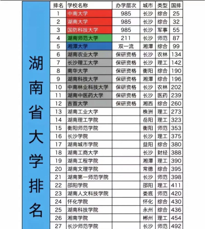 2025年614分在湖南上什么大学好 2025年614分在湖南上什么大学好