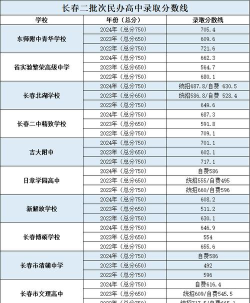 2024年长春中考300分左右能读哪些学校 2024年长春中考300分左右能读哪些学校