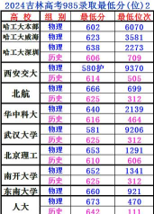 2024年吉林中考300分左右能读哪个高中 2024年吉林中考300分左右能读哪个高中