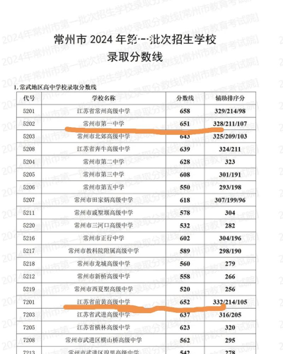 2024年常州中考200分左右读什么普高 2024年常州中考200分左右读什么普高