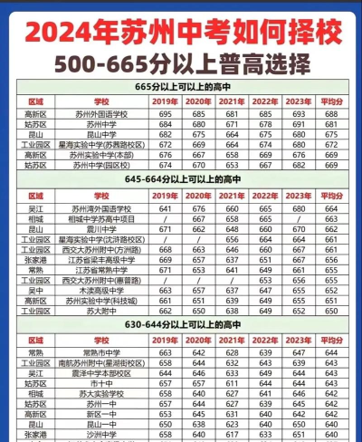 2024年苏州中考300分左右能读哪个高中 2024年苏州中考300分左右能读哪个高中