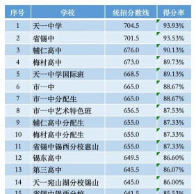 2024年无锡中考300分左右能读哪个高中 2024年无锡中考300分左右能读哪个高中