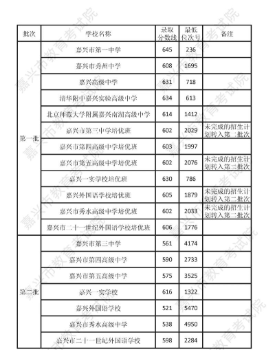 2024年嘉兴中考300-400分可以上的职业学校 2024年嘉兴中考300-400分可以上的职业学校