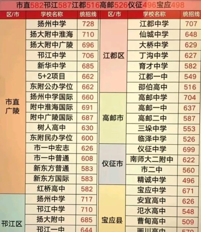 2024年扬州中考200-300分可以上的技校 2024年扬州中考200-300分可以上的技校
