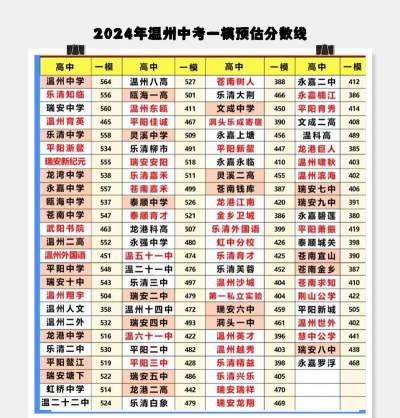 2024年温州中考300分左右可以上的中专 2024年温州中考300分左右可以上的中专