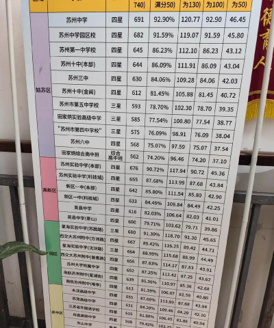 2024年苏州中考250分左右能读哪些学校 2024年苏州中考250分左右能读哪些学校