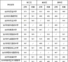 2024年台州中考200-300分可以读高中吗 2024年台州中考200-300分可以读高中吗