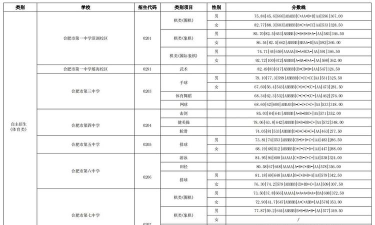 2024年合肥中考350分左右可以上的职业学校 2024年合肥中考350分左右可以上的职业学校