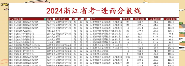 2024年舟山中考250分左右可以上的中专 2024年舟山中考250分左右可以上的中专