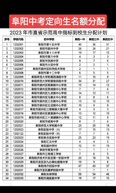 2024年阜阳中考250分左右可以读什么学校 2024年阜阳中考250分左右可以读什么学校