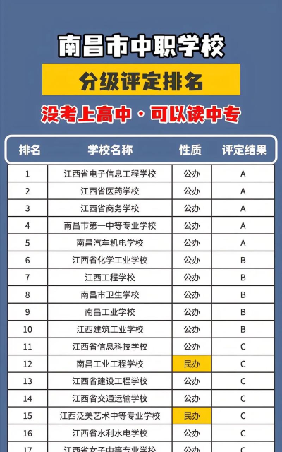 2024年南昌中考300-400分可以上的技校 2024年南昌中考300-400分可以上的技校