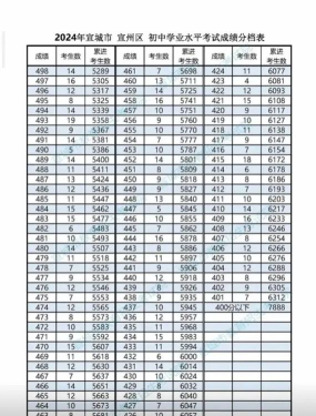 2024年宣城中考350分左右能上什么学校 2024年宣城中考350分左右能上什么学校