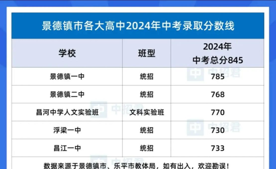 2024年景德镇中考250分左右读什么普高 2024年景德镇中考250分左右读什么普高