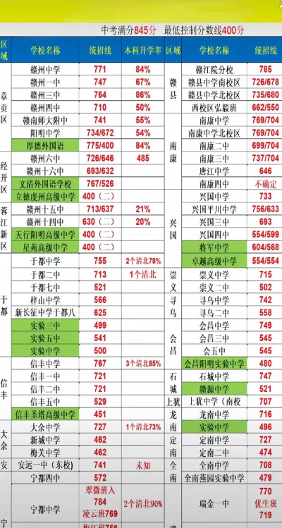 2024年赣州中考300分左右读什么学校好 2024年赣州中考300分左右读什么学校好