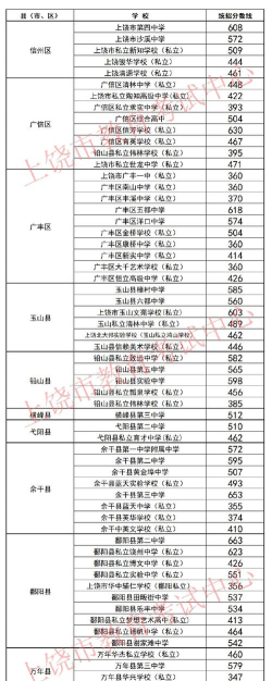 2024年上饶中考250分左右可以读高中吗 2024年上饶中考250分左右可以读高中吗
