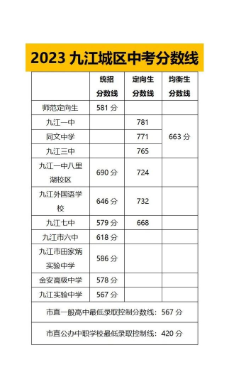 2024年九江中考250分左右读什么学校好 2024年九江中考250分左右读什么学校好