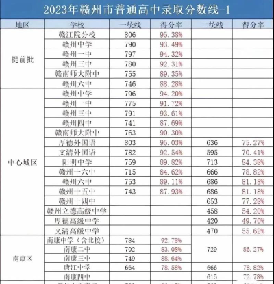 2024年赣州中考200-300分可以上的职业学校 2024年赣州中考200-300分可以上的职业学校