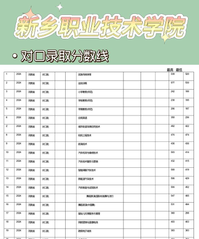 2024年新乡中考200分左右可以上的职业学校 2024年新乡中考200分左右可以上的职业学校