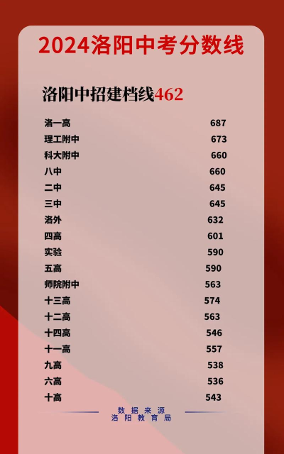 2024年洛阳中考200-300分可以上的技校 2024年洛阳中考200-300分可以上的技校