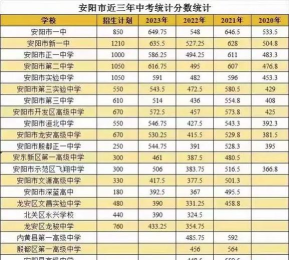 2024年安阳中考350分左右可以读高中吗 2024年安阳中考350分左右可以读高中吗
